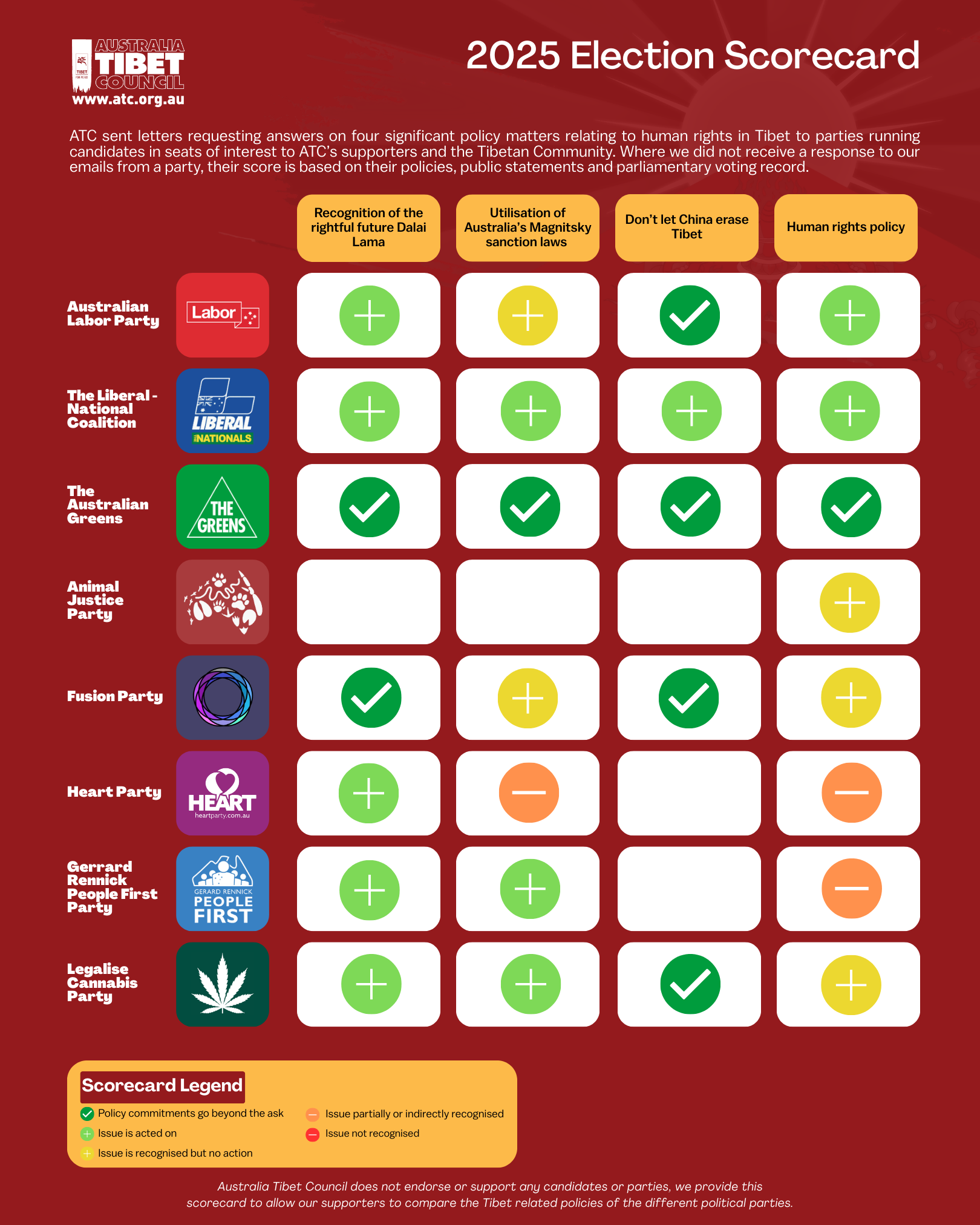 Australia Tibet Council 2025 Federal Election - Tibet Policy Scorecard page 1