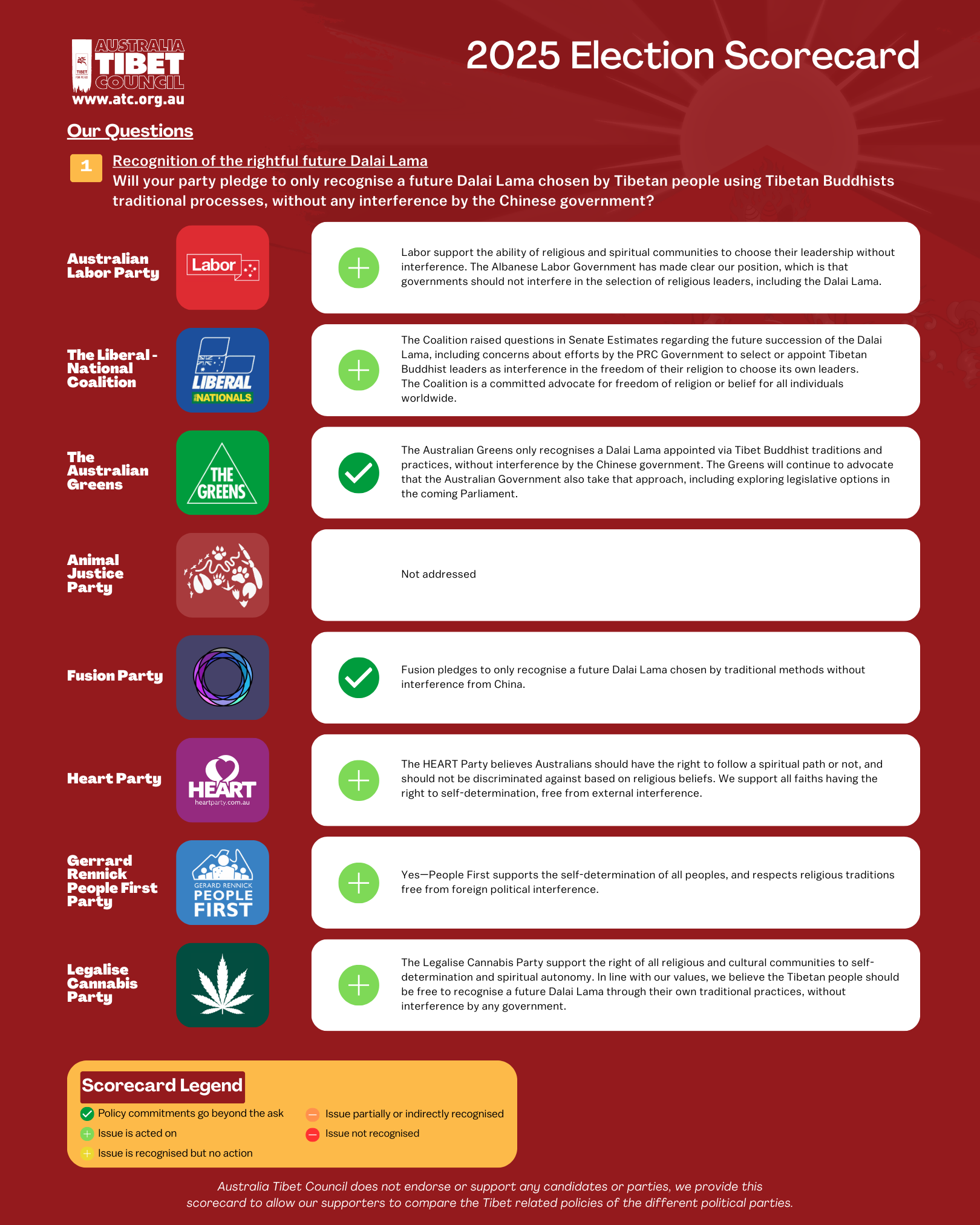 Australia Tibet Council 2025 Federal Election - Tibet Policy Scorecard page 2