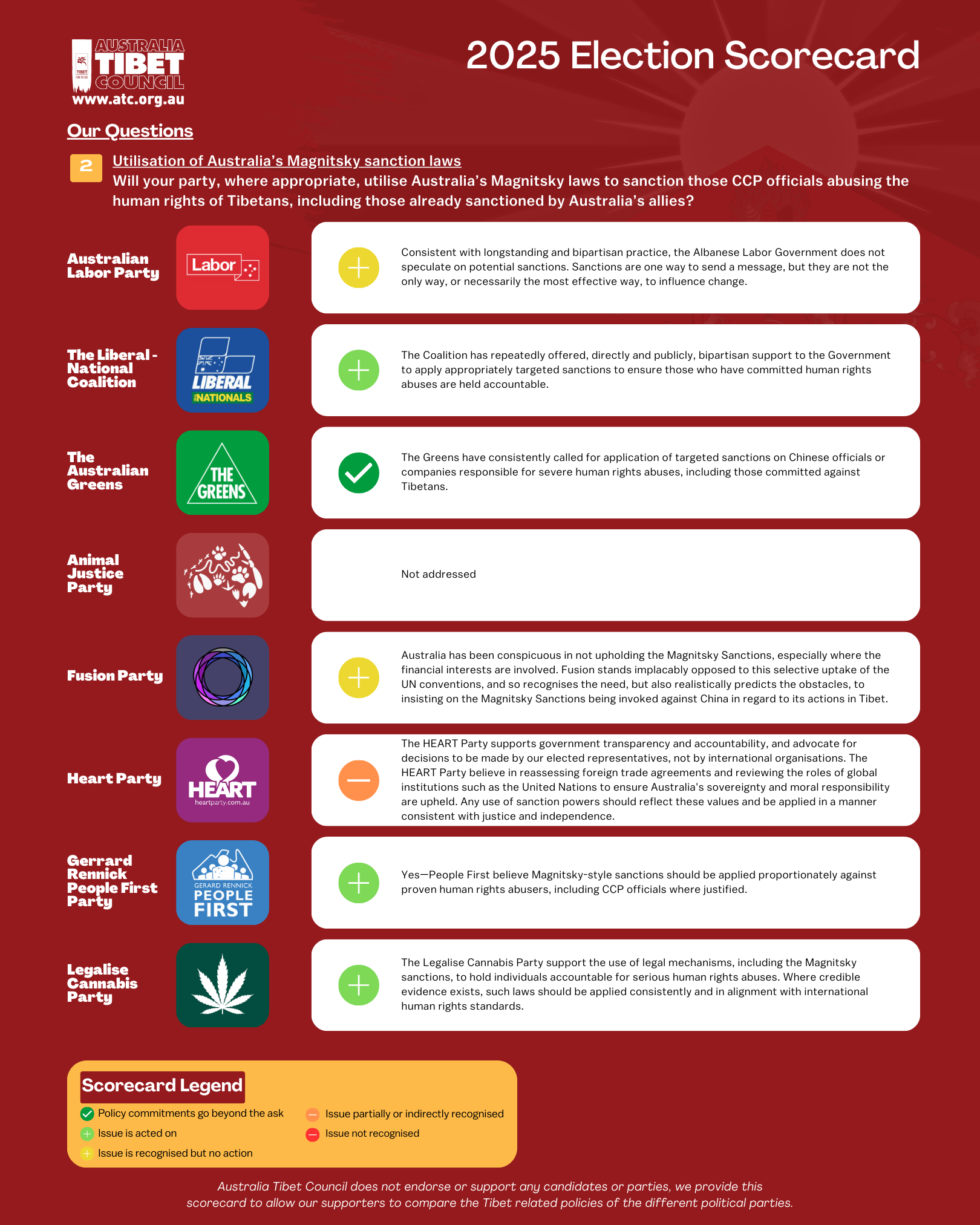 Australia Tibet Council 2025 Federal Election - Tibet Policy Scorecard page 3