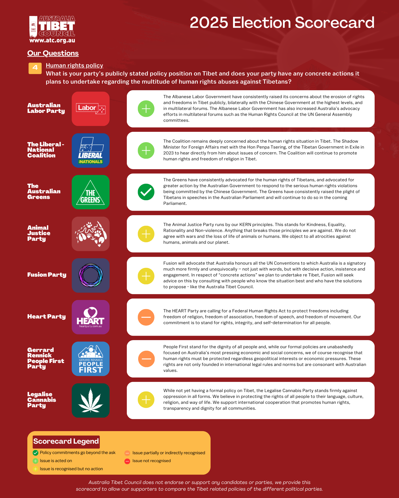Australia Tibet Council 2025 Federal Election - Tibet Policy Scorecard page 5
